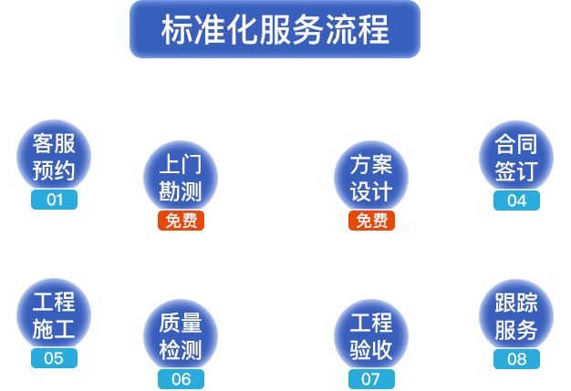 標(biāo)準(zhǔn)化服務(wù)流程?？头A(yù)約，上門(mén)勘測(cè)，方案設(shè)計(jì)，合同簽定，工程施工，質(zhì)量檢測(cè)，工程驗(yàn)收，跟蹤服務(wù)