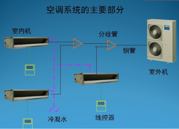 家用中央空調(diào)安裝系統(tǒng)