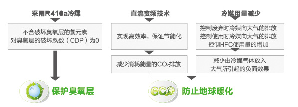 海爾中央空調(diào)全直流變頻多聯(lián)機