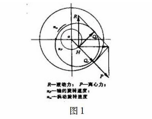 離心壓縮機(jī)軸承油膜渦動(dòng)的診斷與處理-圖1