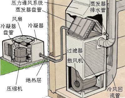 中央空調蒸發(fā)器的工作原理是什么