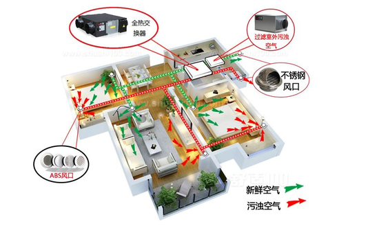 新風系統(tǒng)可以去除灰塵、霧霾、甲醛嗎