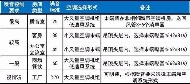 約克中央空調維修噪音超標原因-圖1