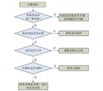 格力家用中央空調(diào)風(fēng)管機(jī)故障代碼解讀