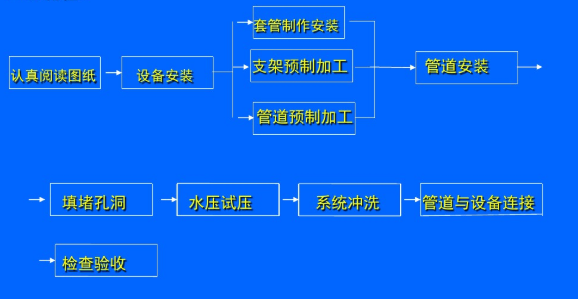 格力中央空調(diào)各部分安裝施工流程-圖3